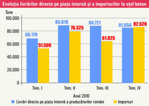 Consumul aparent de produse siderurgice ar putea creşte cu 3-4% în 2011