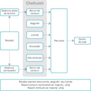 Solutii software de administrare a parcului de masini si utilaje
