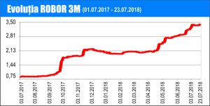ROBOR - creştere alertă, de la o zi la alta