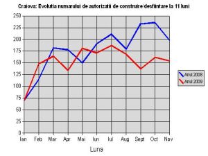 Craiova: evoluţia numărului de autorizaţii de construire/desfiinţare în primele 11 luni 