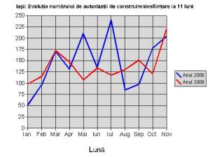 Iaşi: evoluţia numărului de autorizaţii de construire/desfiinţare eliberate la 11 luni