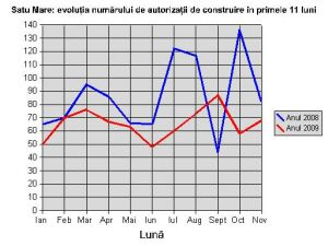 Satu Mare: evoluţia numărului de autorizaţii de construire în primele 11 luni