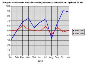 Botoşani: evoluţia numărului de autorizaţii de construire/desfiinţare în primele 11 luni