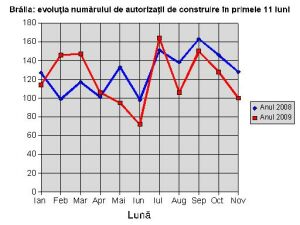 Brăila - evoluţia numărului de autorizaţii de construire în primele 11 luni