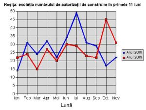 Reşiţa: evoluţia numărului de autorizaţii de construire/desfiinţare în primele 11 luni