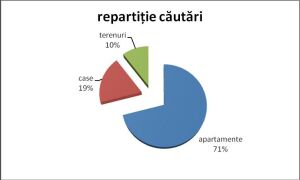 Repartiţia căutărilor pe portalul imobiliare.ro