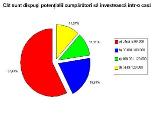 Cât sunt dispuşi potenţialii beneficiari să investească într-o casă