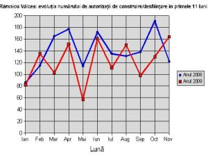 Râmnicu Vâlcea: evoluţia numărului autorizaţiilor de construire/desfiinţare în primele 11 luni ale anului