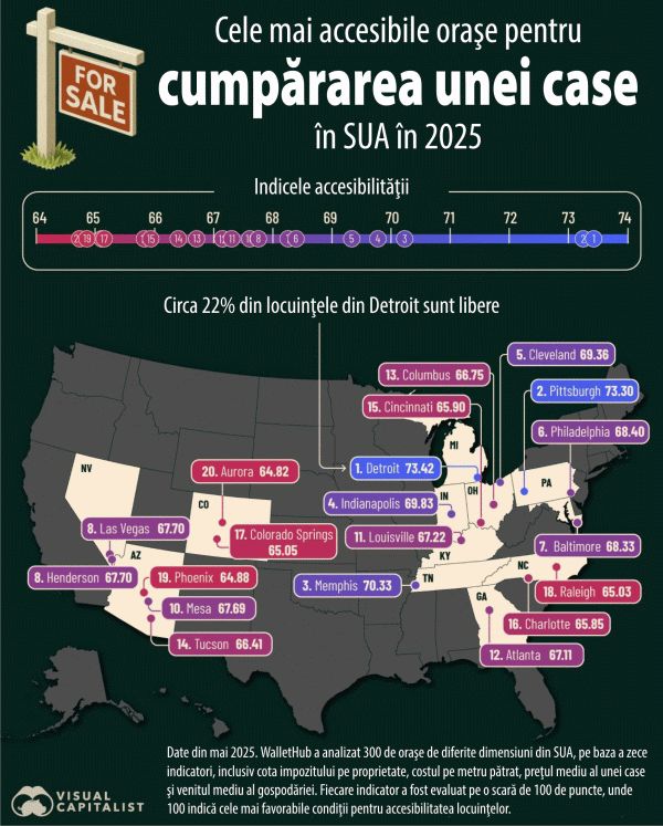 Detroit, Pittsburgh şi Memphis - cele mai accesibile oraşe din SUA pentru cumpărarea unei case