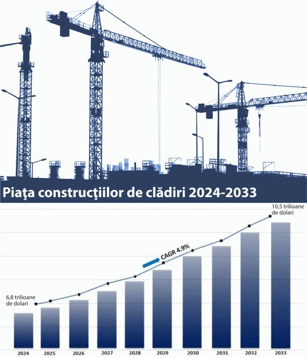 IMARC Group: Piaţa construcţiilor de clădiri va depăşi 10 trilioane de dolari în 2033